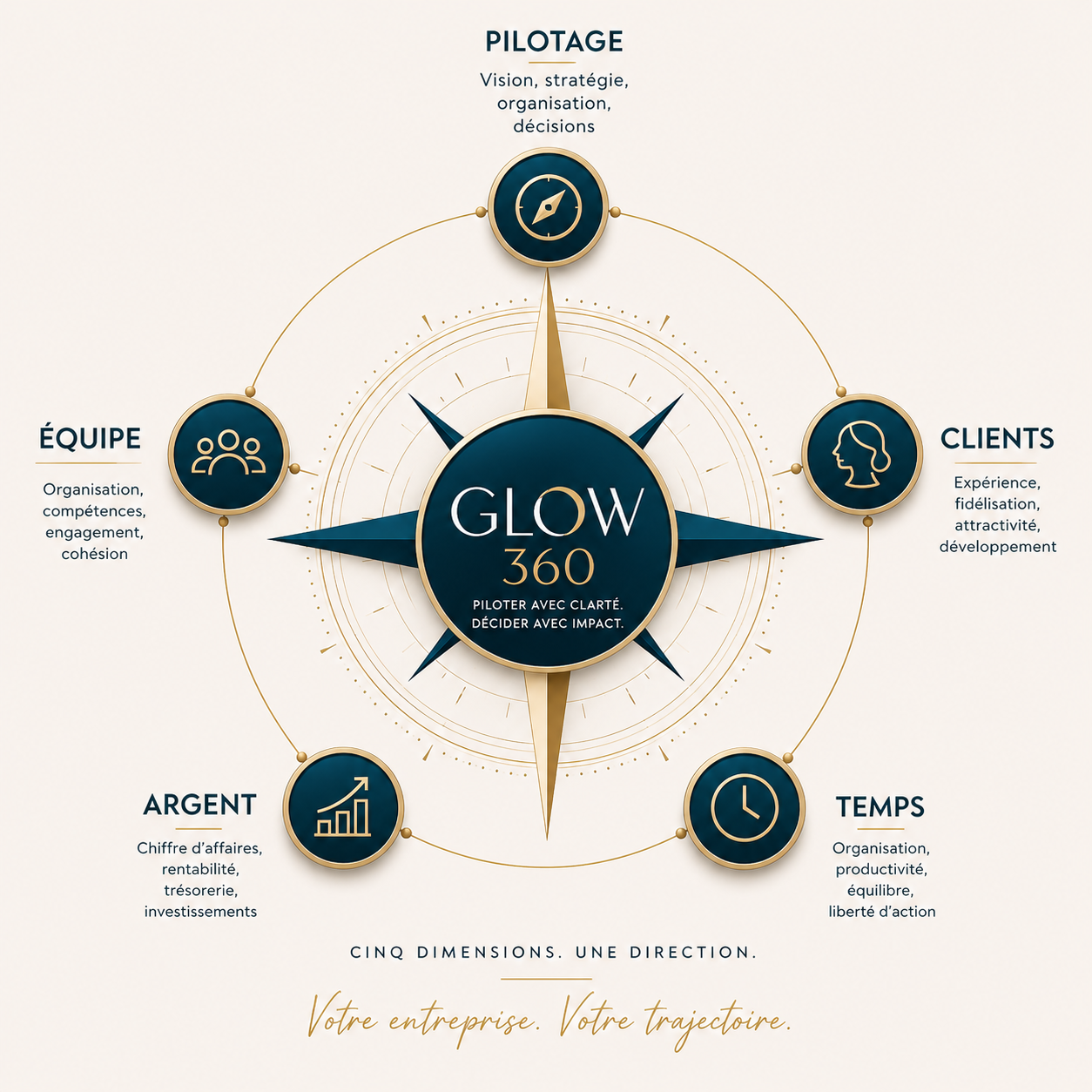 La Boussole GLOW 360 — cinq dimensions, une direction